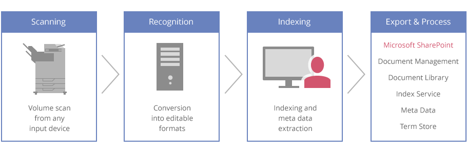 Paper to SharePoint | How Does it Work