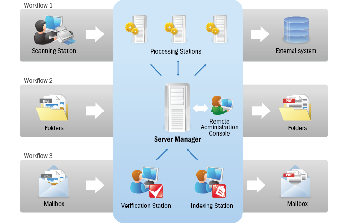 abbyy-recognition-server-overview4