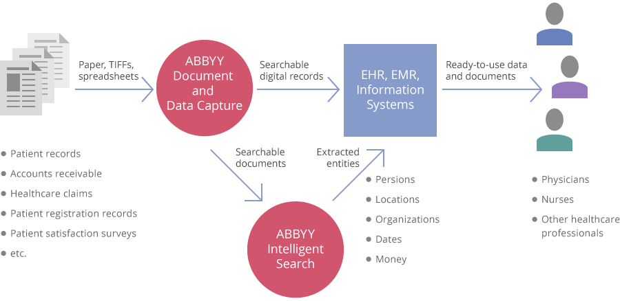 ABBYY Integration – DocuNav Solutions